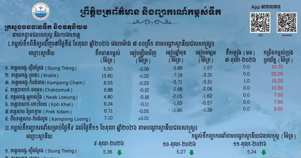 ព្រឹត្តិបត្រព័ត៌មានកម្ពស់ទឹក ម៉ោង ៧ព្រឹក ថ្ងៃទី៨ ខែតុលា ឆ្នាំ២០២៦ នៅតាមបណ្ដាស្ថានីយជលសាស្ត្រ។ ស្ថានភាពទឹកទន្លេ ៖ ស្ថានីយជលសាស្ត្រទន្លេមេគង្គ ទន្លេសាប និងទន្លេបាសាក់ ទឹកបាននិងកំពុងស្រកជាបន្តបន្ទាប់។